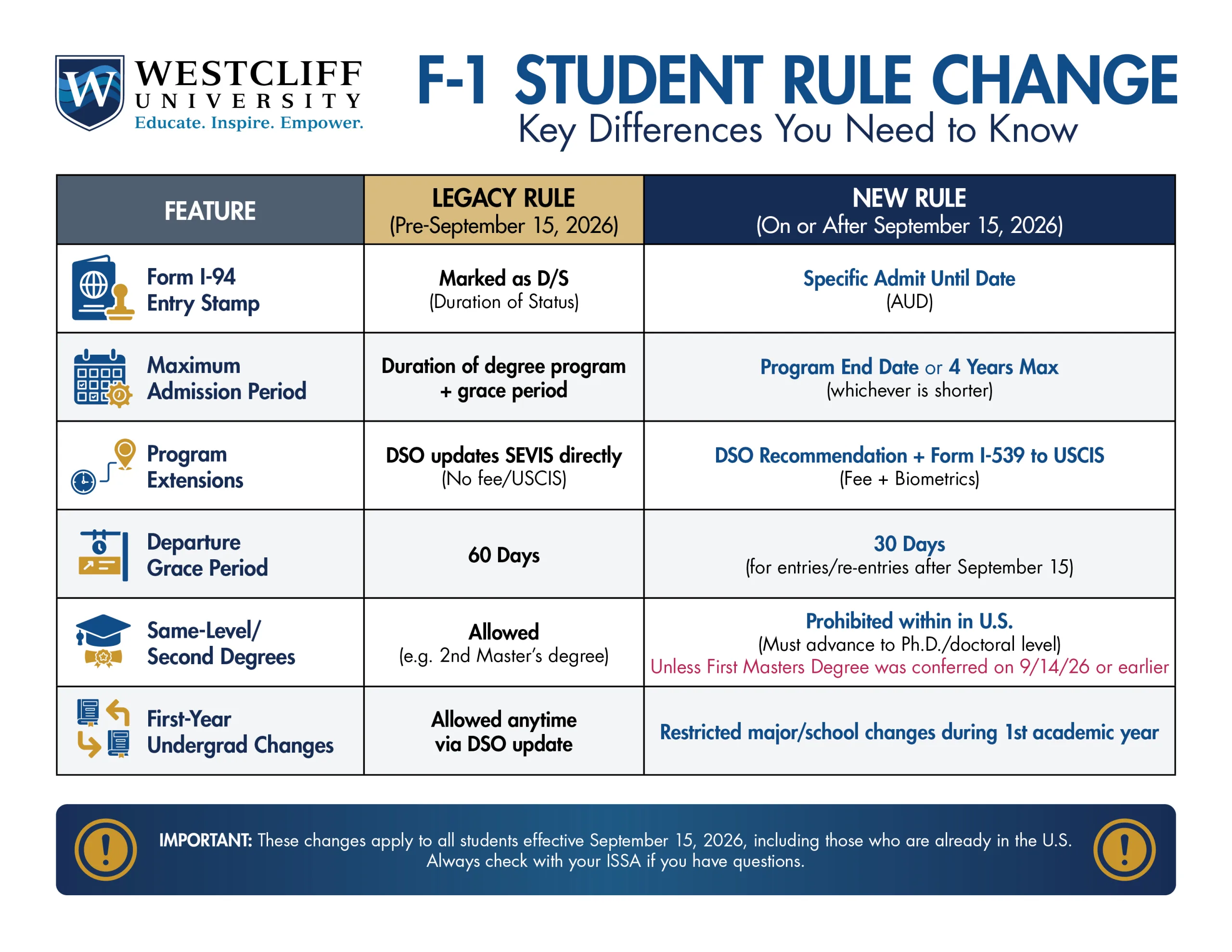 F-1 Student Rule Change – Key Differences You Need to Know | Westcliff University